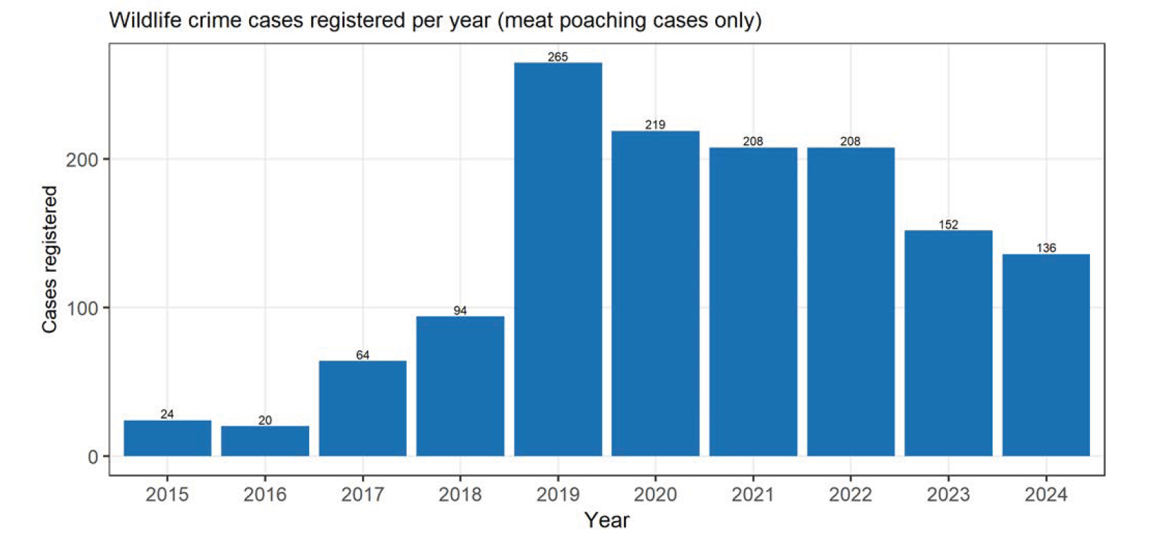 Balkendiagramm zeigt Anstieg und Rückgang der Fleischwilderei-Fälle in Namibia zwischen 2015 und 2024.