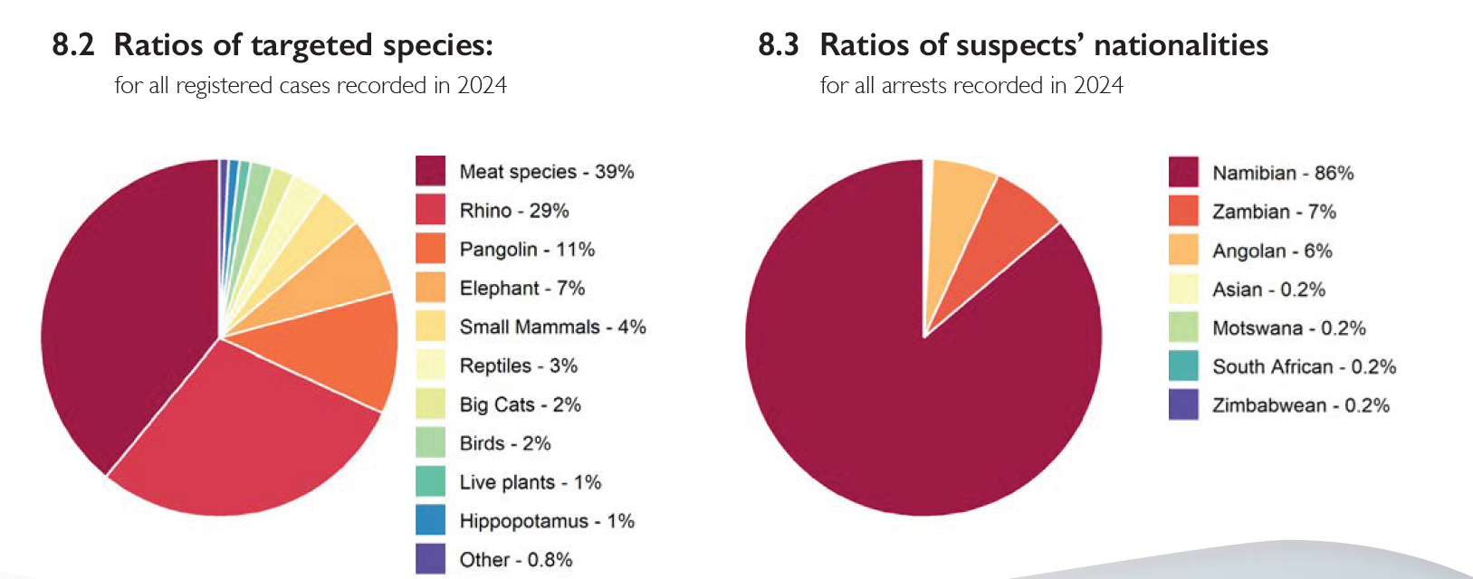 Zwei Kreisdiagramme zeigen 2024 die Zielarten der Wilderei (Meat species 39 %) und die Nationalität der Verdächtigen (86 % Namibier).